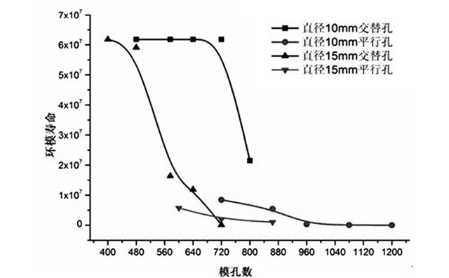 环模寿命和孔数图.jpg